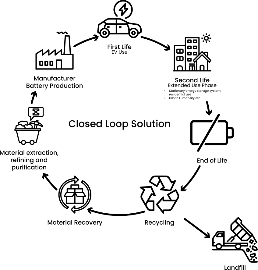 Closed loop solution — Malaysia battery lifecycle